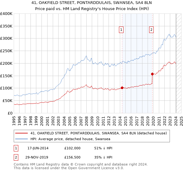 41, OAKFIELD STREET, PONTARDDULAIS, SWANSEA, SA4 8LN: Price paid vs HM Land Registry's House Price Index