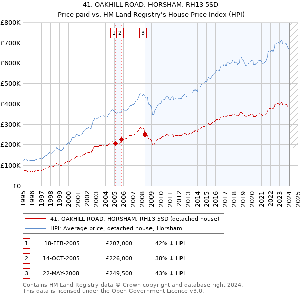 41, OAKHILL ROAD, HORSHAM, RH13 5SD: Price paid vs HM Land Registry's House Price Index