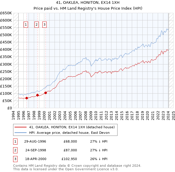 41, OAKLEA, HONITON, EX14 1XH: Price paid vs HM Land Registry's House Price Index