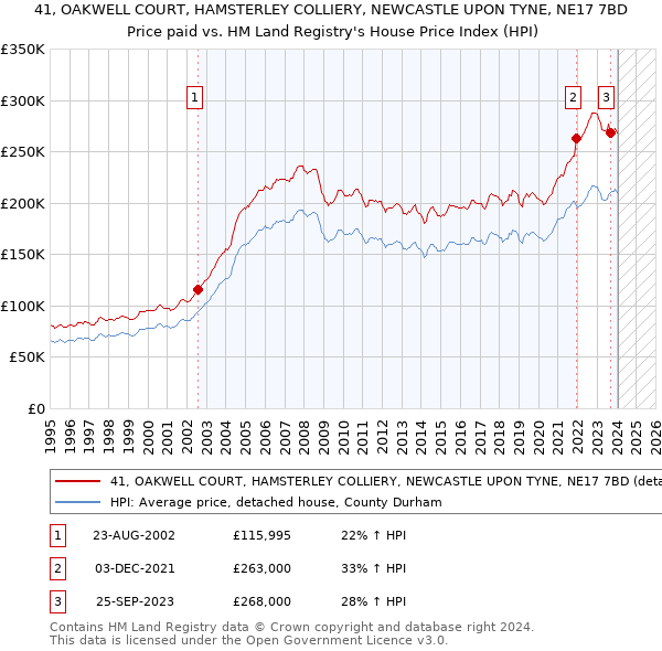 41, OAKWELL COURT, HAMSTERLEY COLLIERY, NEWCASTLE UPON TYNE, NE17 7BD: Price paid vs HM Land Registry's House Price Index