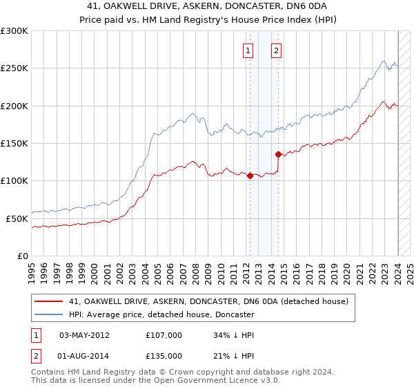 41, OAKWELL DRIVE, ASKERN, DONCASTER, DN6 0DA: Price paid vs HM Land Registry's House Price Index