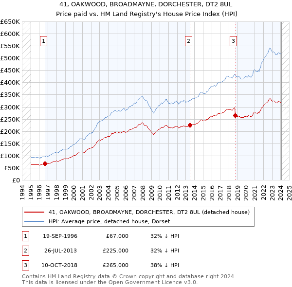 41, OAKWOOD, BROADMAYNE, DORCHESTER, DT2 8UL: Price paid vs HM Land Registry's House Price Index
