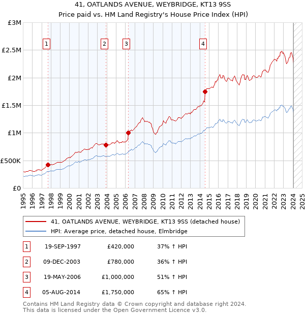 41, OATLANDS AVENUE, WEYBRIDGE, KT13 9SS: Price paid vs HM Land Registry's House Price Index