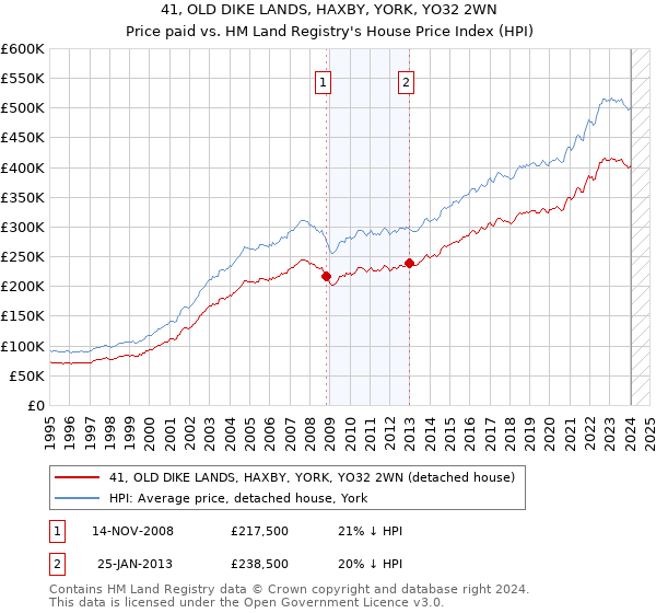 41, OLD DIKE LANDS, HAXBY, YORK, YO32 2WN: Price paid vs HM Land Registry's House Price Index