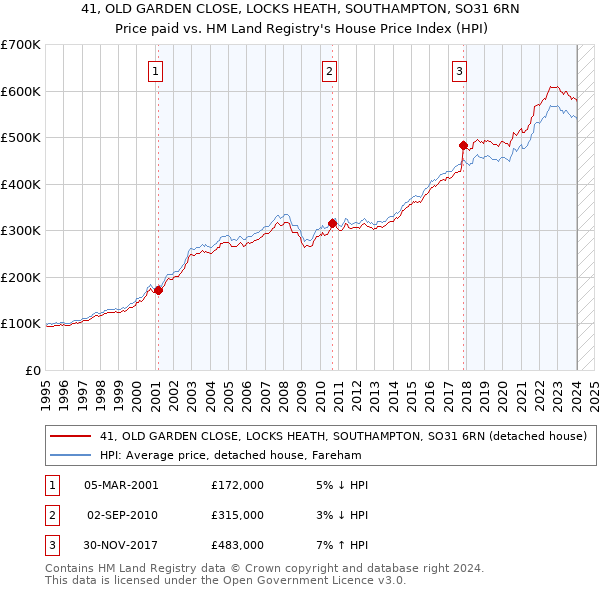 41, OLD GARDEN CLOSE, LOCKS HEATH, SOUTHAMPTON, SO31 6RN: Price paid vs HM Land Registry's House Price Index