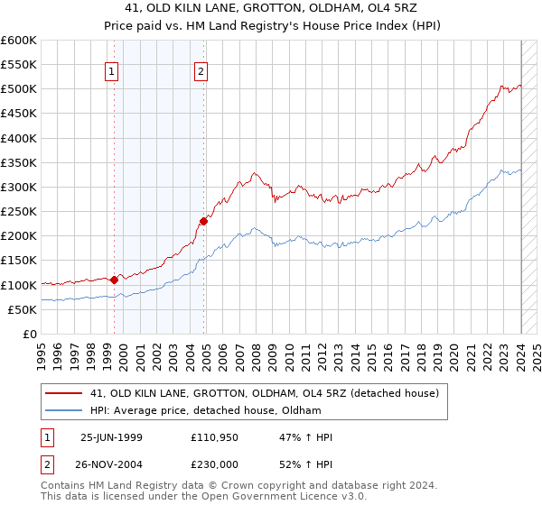 41, OLD KILN LANE, GROTTON, OLDHAM, OL4 5RZ: Price paid vs HM Land Registry's House Price Index