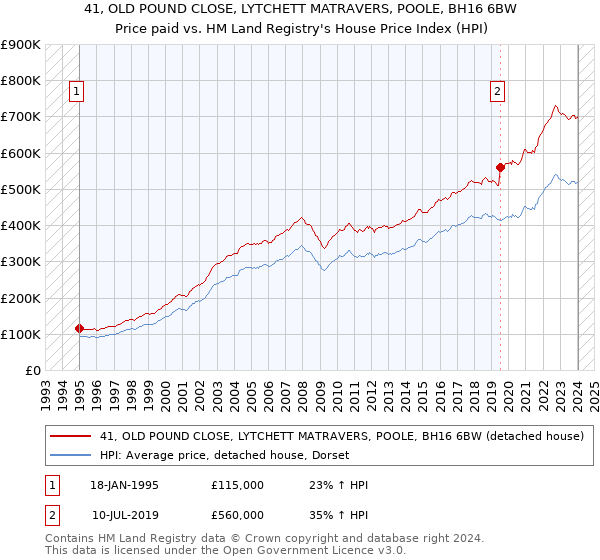 41, OLD POUND CLOSE, LYTCHETT MATRAVERS, POOLE, BH16 6BW: Price paid vs HM Land Registry's House Price Index