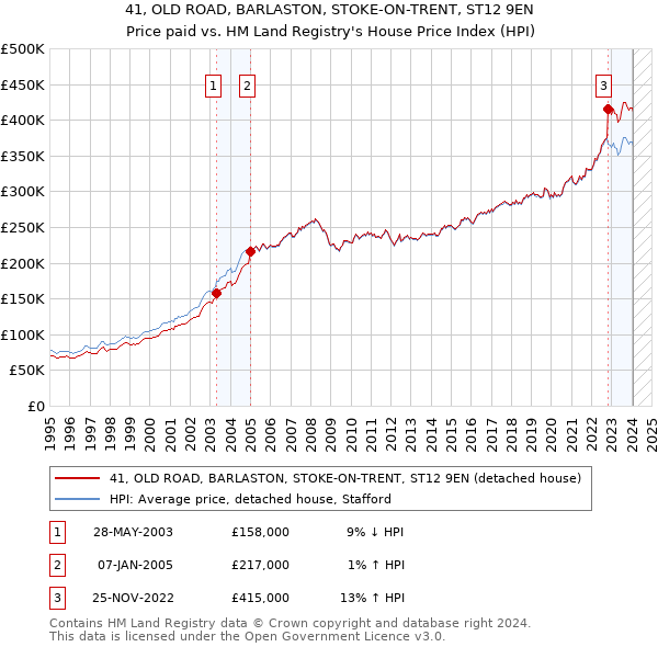 41, OLD ROAD, BARLASTON, STOKE-ON-TRENT, ST12 9EN: Price paid vs HM Land Registry's House Price Index