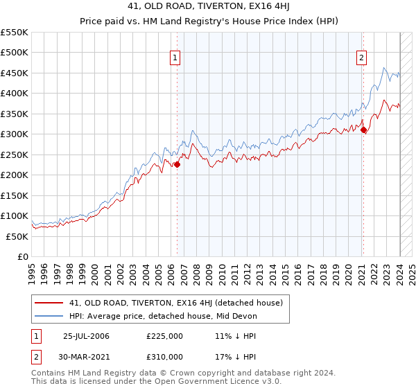 41, OLD ROAD, TIVERTON, EX16 4HJ: Price paid vs HM Land Registry's House Price Index