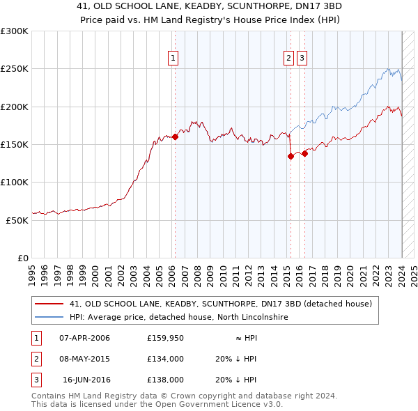 41, OLD SCHOOL LANE, KEADBY, SCUNTHORPE, DN17 3BD: Price paid vs HM Land Registry's House Price Index