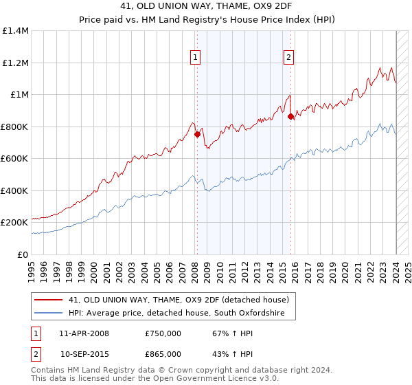 41, OLD UNION WAY, THAME, OX9 2DF: Price paid vs HM Land Registry's House Price Index
