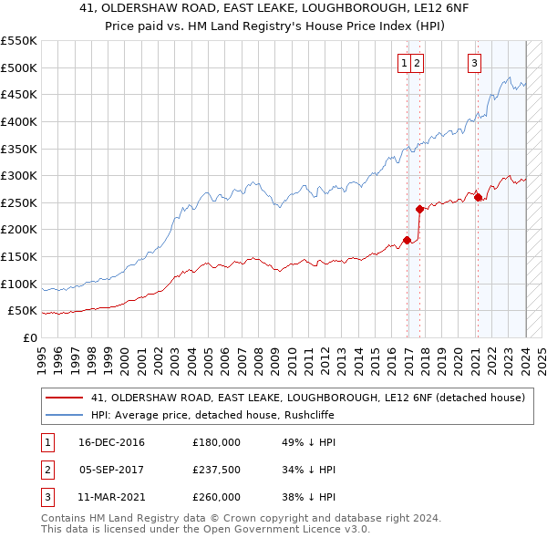 41, OLDERSHAW ROAD, EAST LEAKE, LOUGHBOROUGH, LE12 6NF: Price paid vs HM Land Registry's House Price Index