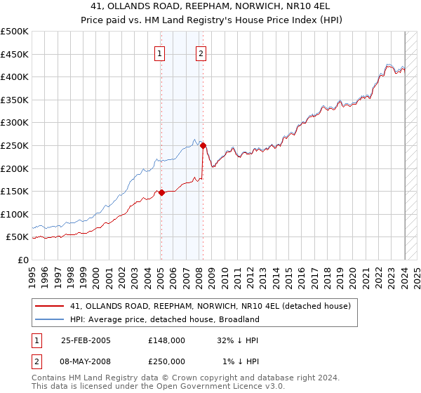 41, OLLANDS ROAD, REEPHAM, NORWICH, NR10 4EL: Price paid vs HM Land Registry's House Price Index