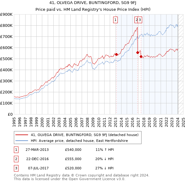 41, OLVEGA DRIVE, BUNTINGFORD, SG9 9FJ: Price paid vs HM Land Registry's House Price Index