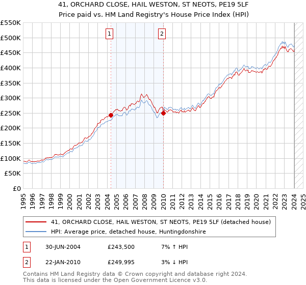 41, ORCHARD CLOSE, HAIL WESTON, ST NEOTS, PE19 5LF: Price paid vs HM Land Registry's House Price Index