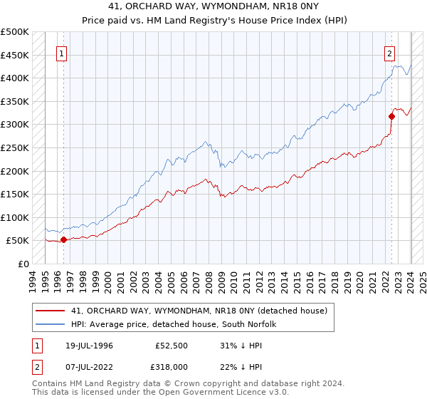 41, ORCHARD WAY, WYMONDHAM, NR18 0NY: Price paid vs HM Land Registry's House Price Index