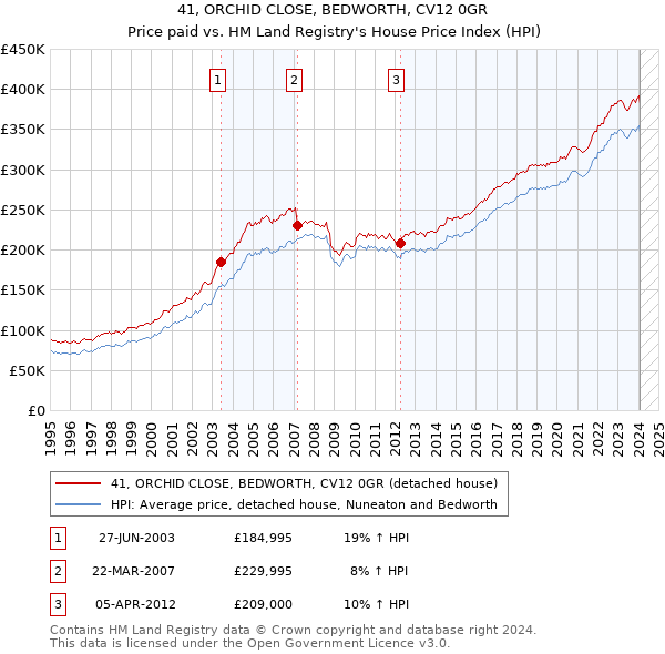 41, ORCHID CLOSE, BEDWORTH, CV12 0GR: Price paid vs HM Land Registry's House Price Index