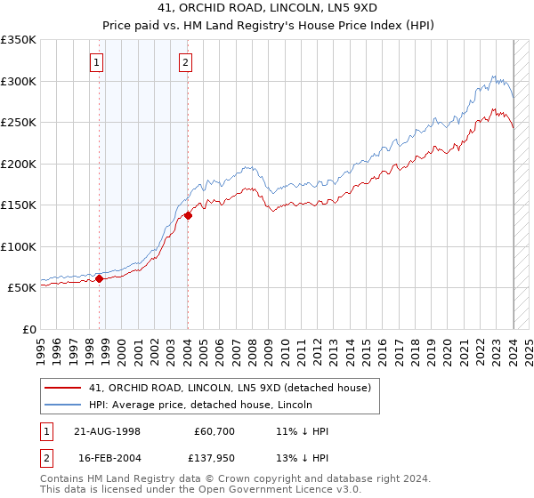 41, ORCHID ROAD, LINCOLN, LN5 9XD: Price paid vs HM Land Registry's House Price Index