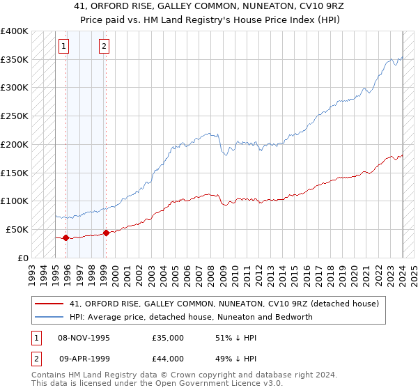 41, ORFORD RISE, GALLEY COMMON, NUNEATON, CV10 9RZ: Price paid vs HM Land Registry's House Price Index