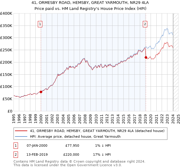 41, ORMESBY ROAD, HEMSBY, GREAT YARMOUTH, NR29 4LA: Price paid vs HM Land Registry's House Price Index