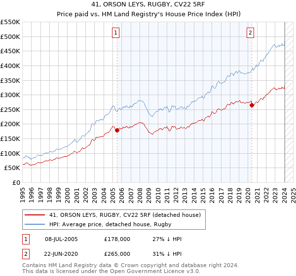 41, ORSON LEYS, RUGBY, CV22 5RF: Price paid vs HM Land Registry's House Price Index