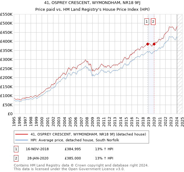 41, OSPREY CRESCENT, WYMONDHAM, NR18 9FJ: Price paid vs HM Land Registry's House Price Index