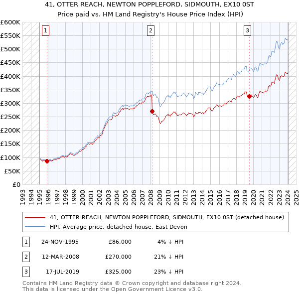 41, OTTER REACH, NEWTON POPPLEFORD, SIDMOUTH, EX10 0ST: Price paid vs HM Land Registry's House Price Index
