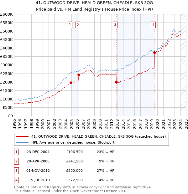 41, OUTWOOD DRIVE, HEALD GREEN, CHEADLE, SK8 3QG: Price paid vs HM Land Registry's House Price Index