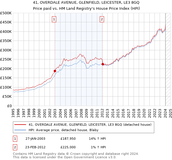 41, OVERDALE AVENUE, GLENFIELD, LEICESTER, LE3 8GQ: Price paid vs HM Land Registry's House Price Index