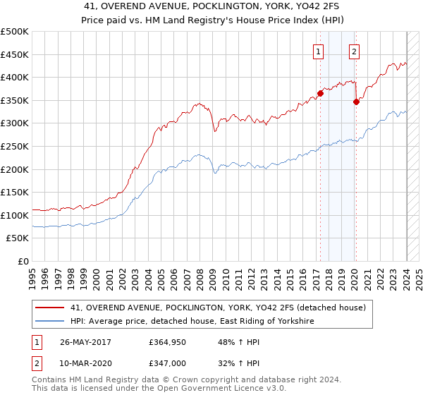 41, OVEREND AVENUE, POCKLINGTON, YORK, YO42 2FS: Price paid vs HM Land Registry's House Price Index