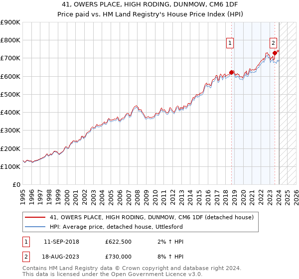 41, OWERS PLACE, HIGH RODING, DUNMOW, CM6 1DF: Price paid vs HM Land Registry's House Price Index