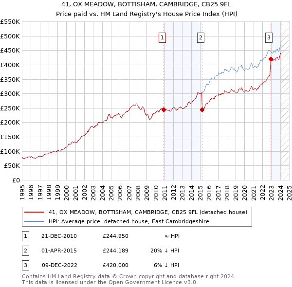 41, OX MEADOW, BOTTISHAM, CAMBRIDGE, CB25 9FL: Price paid vs HM Land Registry's House Price Index