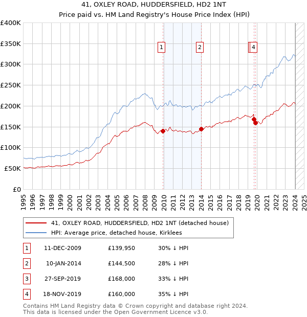 41, OXLEY ROAD, HUDDERSFIELD, HD2 1NT: Price paid vs HM Land Registry's House Price Index