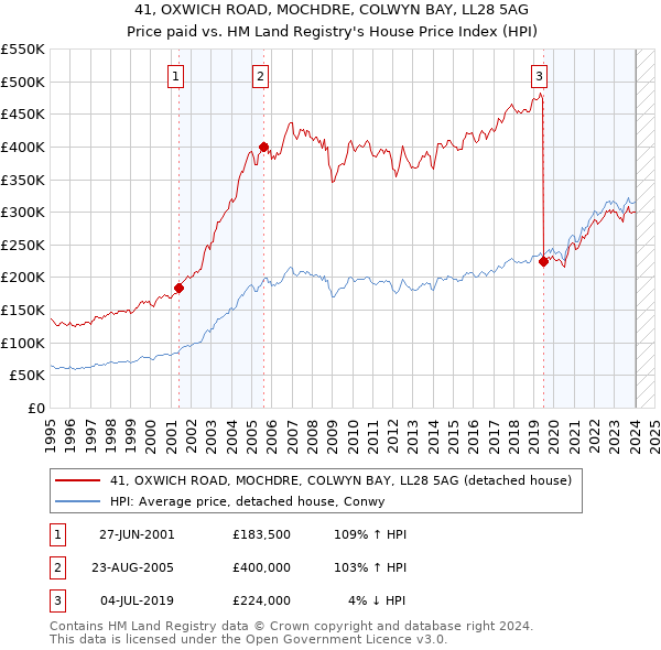 41, OXWICH ROAD, MOCHDRE, COLWYN BAY, LL28 5AG: Price paid vs HM Land Registry's House Price Index