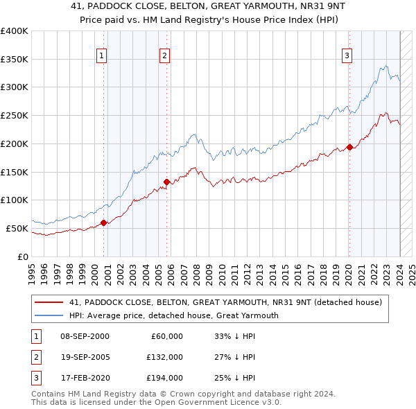 41, PADDOCK CLOSE, BELTON, GREAT YARMOUTH, NR31 9NT: Price paid vs HM Land Registry's House Price Index