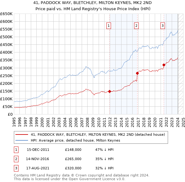 41, PADDOCK WAY, BLETCHLEY, MILTON KEYNES, MK2 2ND: Price paid vs HM Land Registry's House Price Index