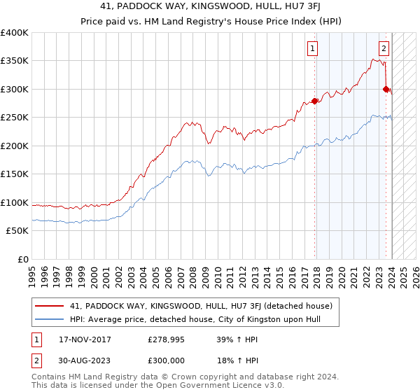 41, PADDOCK WAY, KINGSWOOD, HULL, HU7 3FJ: Price paid vs HM Land Registry's House Price Index