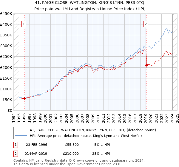 41, PAIGE CLOSE, WATLINGTON, KING'S LYNN, PE33 0TQ: Price paid vs HM Land Registry's House Price Index