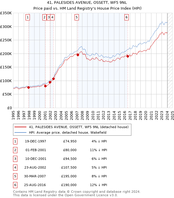 41, PALESIDES AVENUE, OSSETT, WF5 9NL: Price paid vs HM Land Registry's House Price Index
