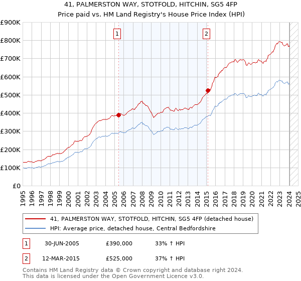 41, PALMERSTON WAY, STOTFOLD, HITCHIN, SG5 4FP: Price paid vs HM Land Registry's House Price Index