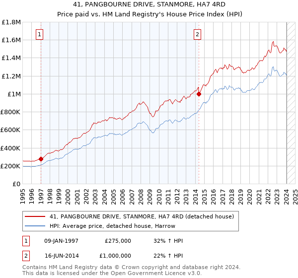 41, PANGBOURNE DRIVE, STANMORE, HA7 4RD: Price paid vs HM Land Registry's House Price Index