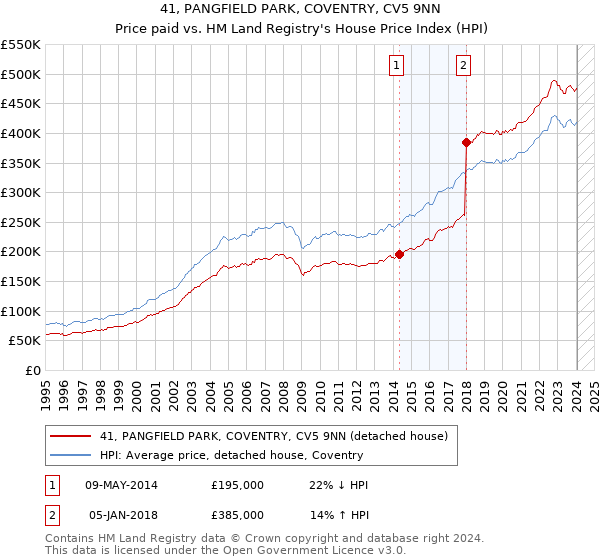 41, PANGFIELD PARK, COVENTRY, CV5 9NN: Price paid vs HM Land Registry's House Price Index