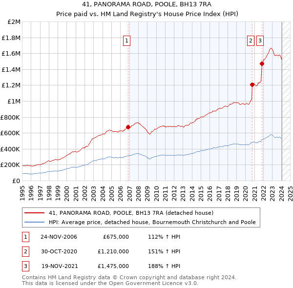 41, PANORAMA ROAD, POOLE, BH13 7RA: Price paid vs HM Land Registry's House Price Index