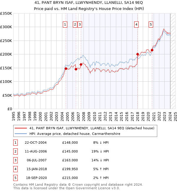 41, PANT BRYN ISAF, LLWYNHENDY, LLANELLI, SA14 9EQ: Price paid vs HM Land Registry's House Price Index