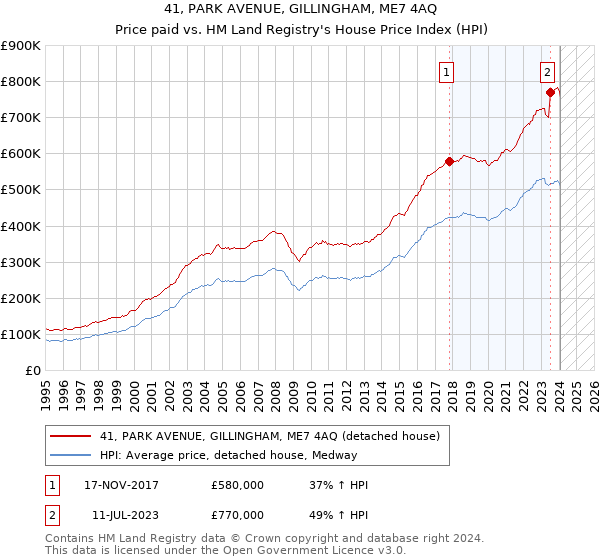 41, PARK AVENUE, GILLINGHAM, ME7 4AQ: Price paid vs HM Land Registry's House Price Index