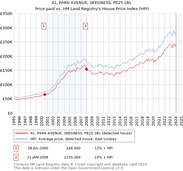 41, PARK AVENUE, SKEGNESS, PE25 1BL: Price paid vs HM Land Registry's House Price Index