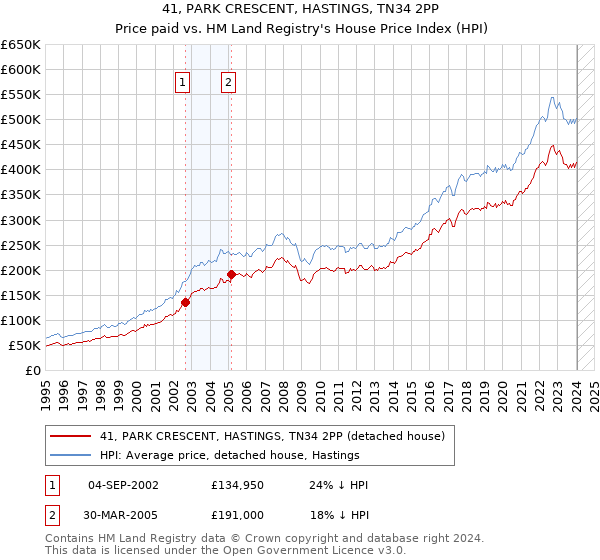41, PARK CRESCENT, HASTINGS, TN34 2PP: Price paid vs HM Land Registry's House Price Index