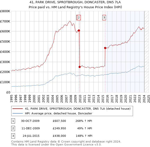41, PARK DRIVE, SPROTBROUGH, DONCASTER, DN5 7LA: Price paid vs HM Land Registry's House Price Index