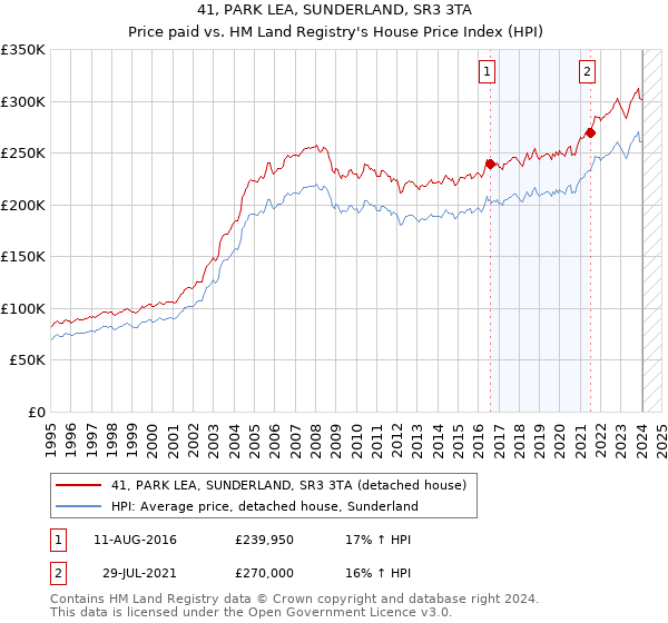 41, PARK LEA, SUNDERLAND, SR3 3TA: Price paid vs HM Land Registry's House Price Index