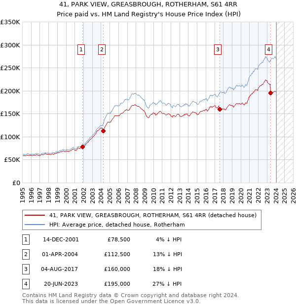 41, PARK VIEW, GREASBROUGH, ROTHERHAM, S61 4RR: Price paid vs HM Land Registry's House Price Index